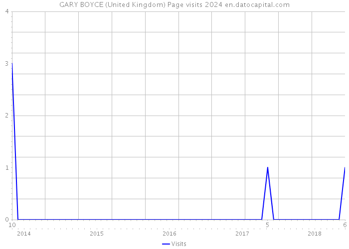 GARY BOYCE (United Kingdom) Page visits 2024 