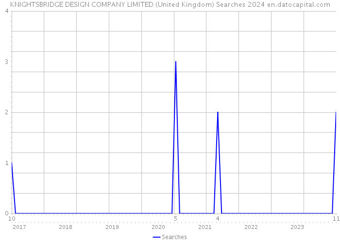 KNIGHTSBRIDGE DESIGN COMPANY LIMITED (United Kingdom) Searches 2024 