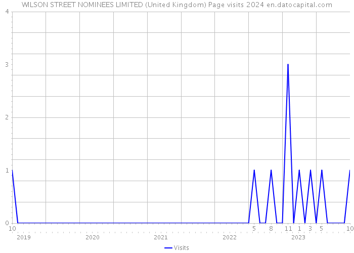 WILSON STREET NOMINEES LIMITED (United Kingdom) Page visits 2024 