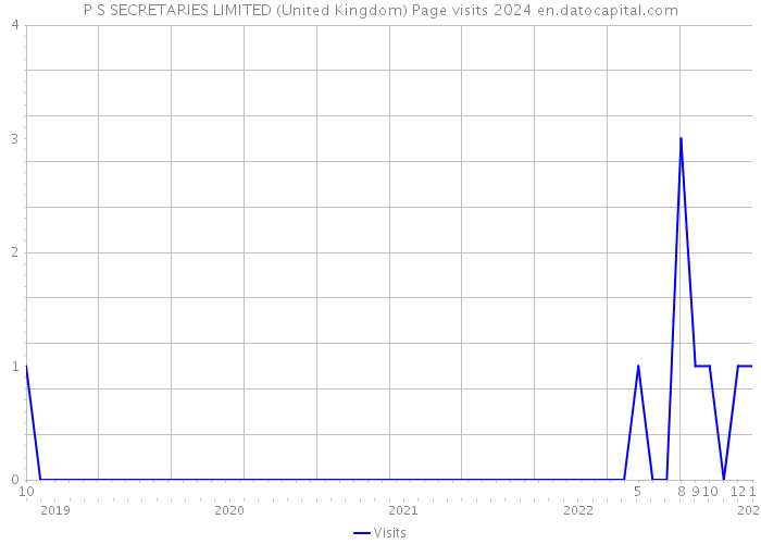 P S SECRETARIES LIMITED (United Kingdom) Page visits 2024 