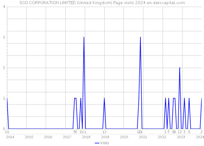 SGO CORPORATION LIMITED (United Kingdom) Page visits 2024 