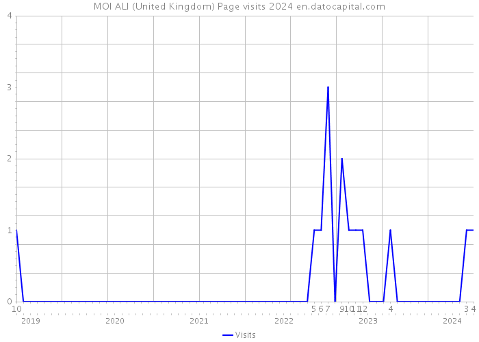 MOI ALI (United Kingdom) Page visits 2024 