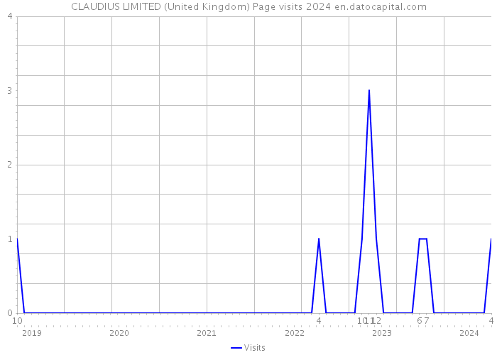 CLAUDIUS LIMITED (United Kingdom) Page visits 2024 