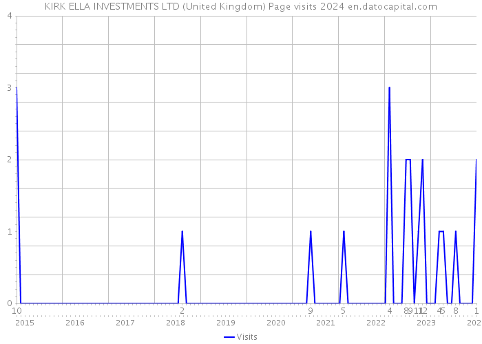 KIRK ELLA INVESTMENTS LTD (United Kingdom) Page visits 2024 