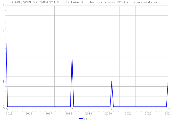 GAREJ SPIRITS COMPANY LIMITED (United Kingdom) Page visits 2024 