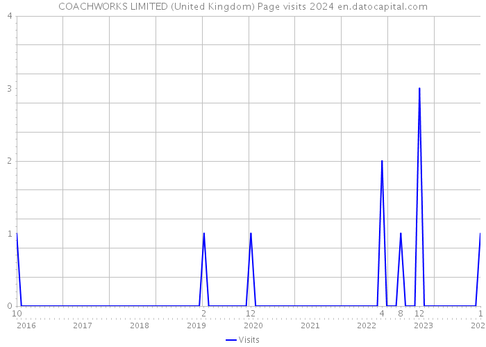 COACHWORKS LIMITED (United Kingdom) Page visits 2024 