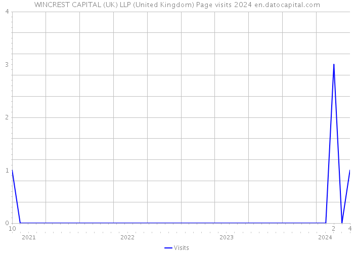WINCREST CAPITAL (UK) LLP (United Kingdom) Page visits 2024 