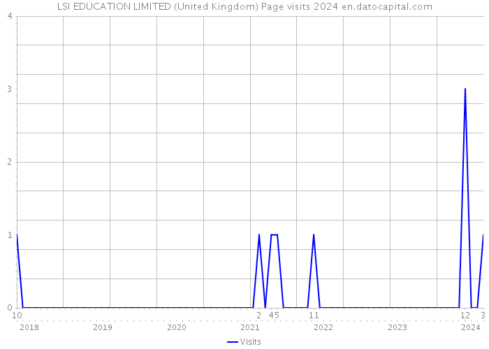 LSI EDUCATION LIMITED (United Kingdom) Page visits 2024 
