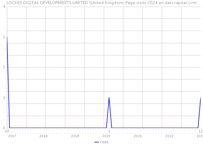 LOCKES DIGITAL DEVELOPMENTS LIMITED (United Kingdom) Page visits 2024 