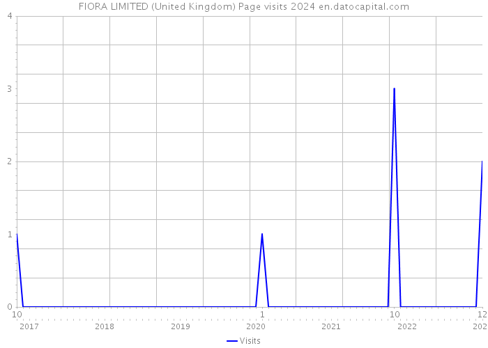 FIORA LIMITED (United Kingdom) Page visits 2024 
