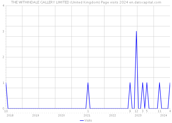 THE WITHINDALE GALLERY LIMITED (United Kingdom) Page visits 2024 