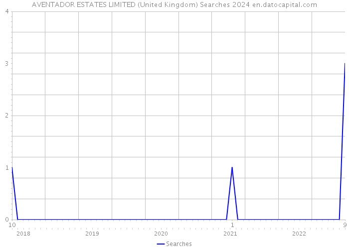 AVENTADOR ESTATES LIMITED (United Kingdom) Searches 2024 