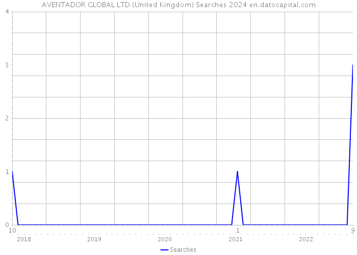 AVENTADOR GLOBAL LTD (United Kingdom) Searches 2024 