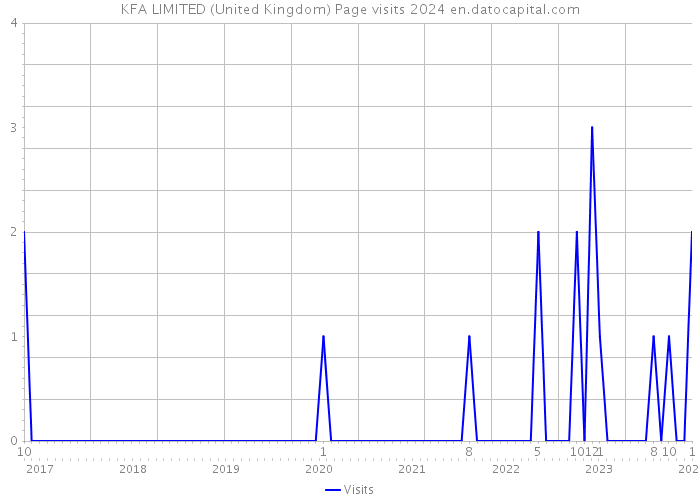 KFA LIMITED (United Kingdom) Page visits 2024 