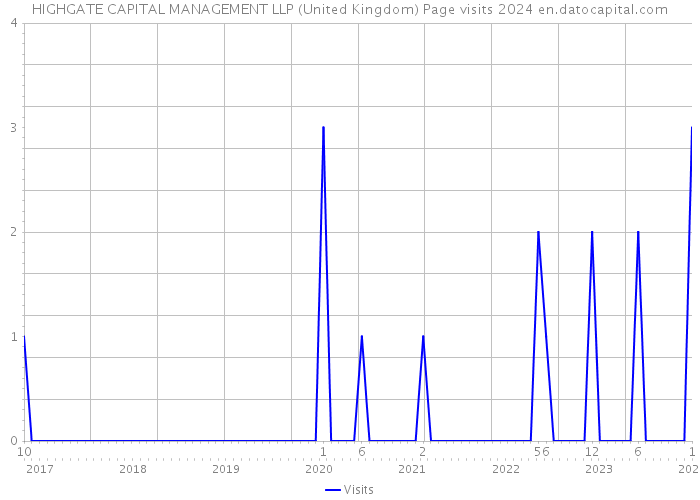 HIGHGATE CAPITAL MANAGEMENT LLP (United Kingdom) Page visits 2024 