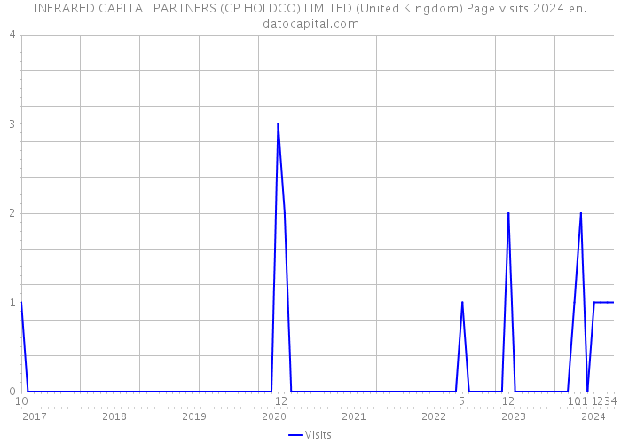 INFRARED CAPITAL PARTNERS (GP HOLDCO) LIMITED (United Kingdom) Page visits 2024 
