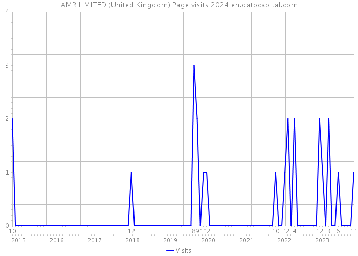 AMR LIMITED (United Kingdom) Page visits 2024 