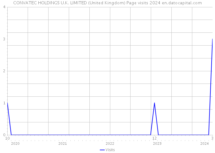 CONVATEC HOLDINGS U.K. LIMITED (United Kingdom) Page visits 2024 