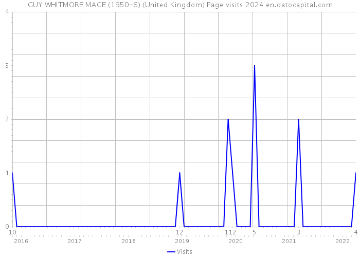 GUY WHITMORE MACE (1950-6) (United Kingdom) Page visits 2024 