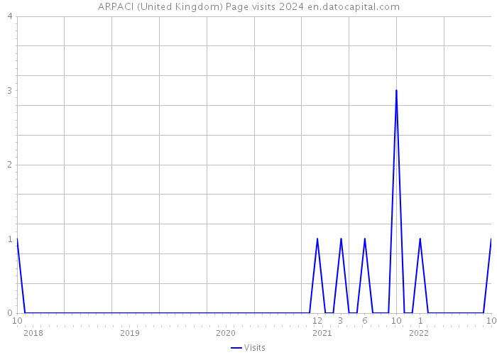 ARPACI (United Kingdom) Page visits 2024 