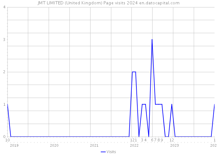 JMT LIMITED (United Kingdom) Page visits 2024 