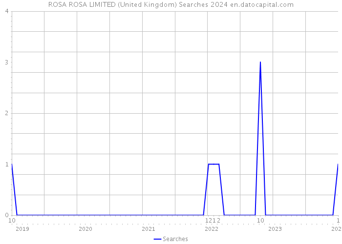 ROSA ROSA LIMITED (United Kingdom) Searches 2024 