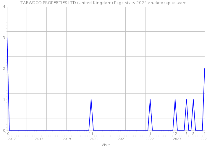 TARWOOD PROPERTIES LTD (United Kingdom) Page visits 2024 