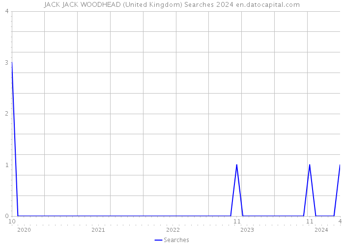 JACK JACK WOODHEAD (United Kingdom) Searches 2024 