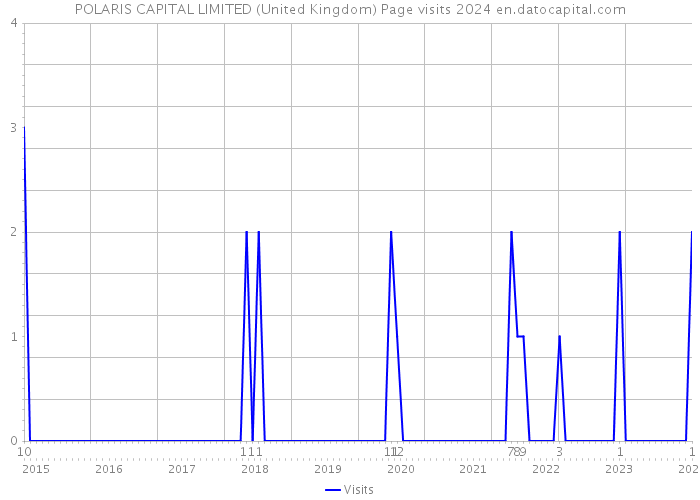 POLARIS CAPITAL LIMITED (United Kingdom) Page visits 2024 