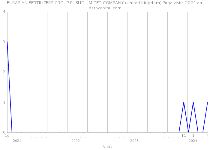 EURASIAN FERTILIZERS GROUP PUBLIC LIMITED COMPANY (United Kingdom) Page visits 2024 