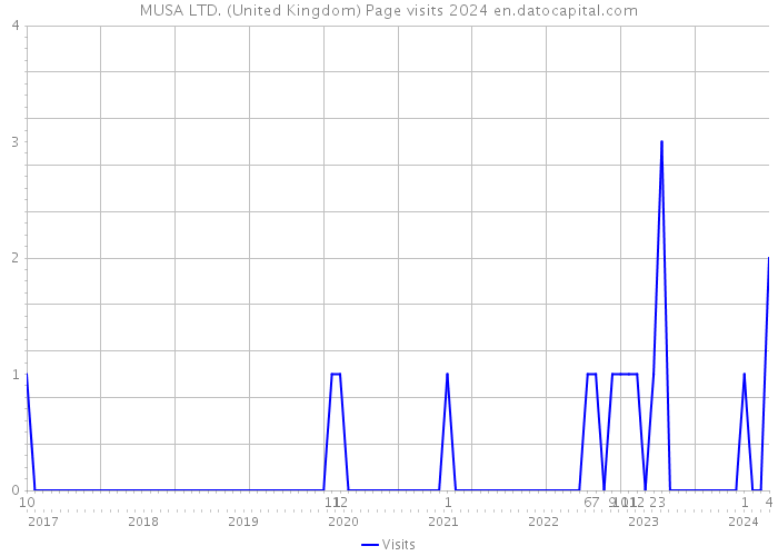 MUSA LTD. (United Kingdom) Page visits 2024 