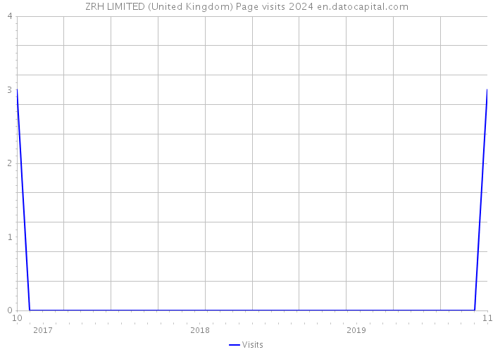 ZRH LIMITED (United Kingdom) Page visits 2024 