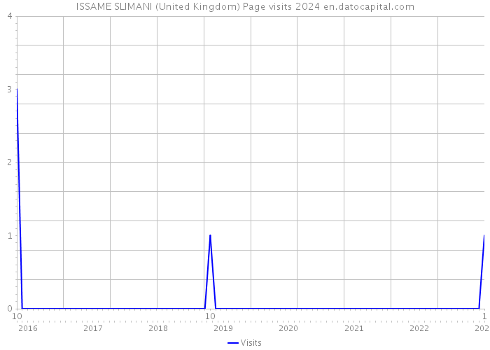 ISSAME SLIMANI (United Kingdom) Page visits 2024 