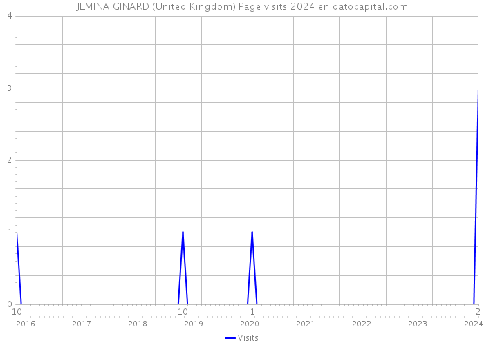 JEMINA GINARD (United Kingdom) Page visits 2024 