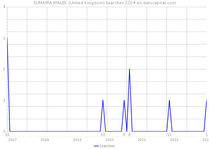 SUMAIRA MALEK (United Kingdom) Searches 2024 