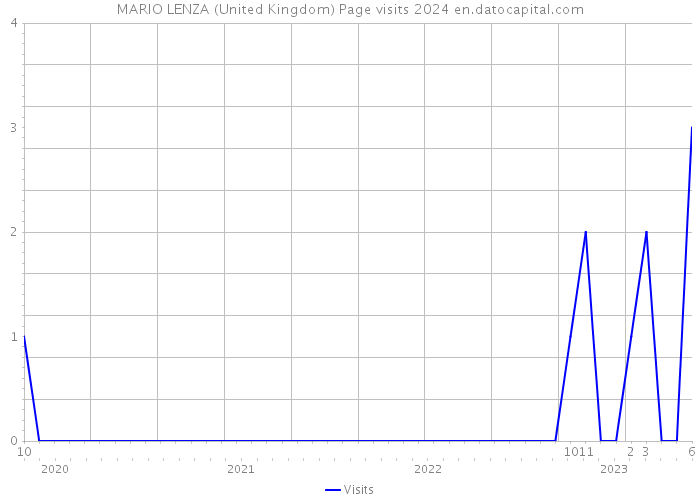MARIO LENZA (United Kingdom) Page visits 2024 
