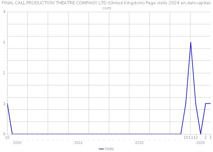 FINAL CALL PRODUCTION THEATRE COMPANY LTD (United Kingdom) Page visits 2024 