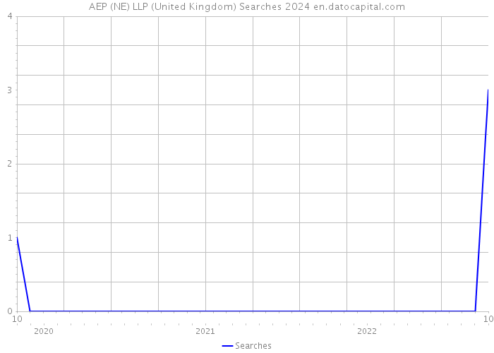 AEP (NE) LLP (United Kingdom) Searches 2024 