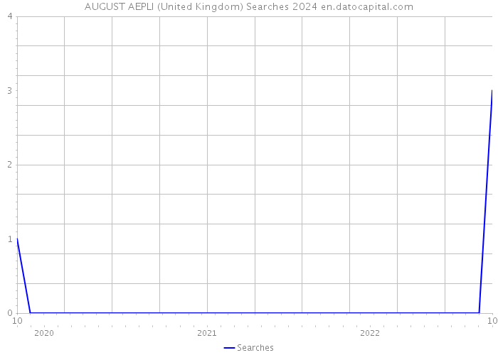 AUGUST AEPLI (United Kingdom) Searches 2024 