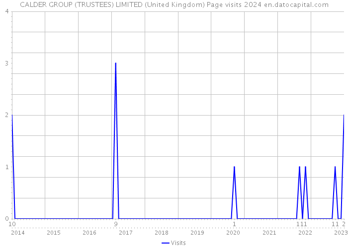 CALDER GROUP (TRUSTEES) LIMITED (United Kingdom) Page visits 2024 