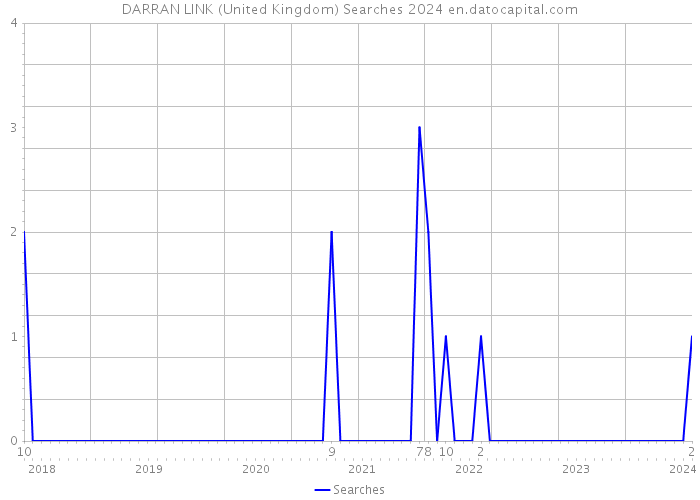 DARRAN LINK (United Kingdom) Searches 2024 