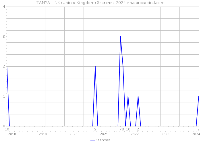 TANYA LINK (United Kingdom) Searches 2024 