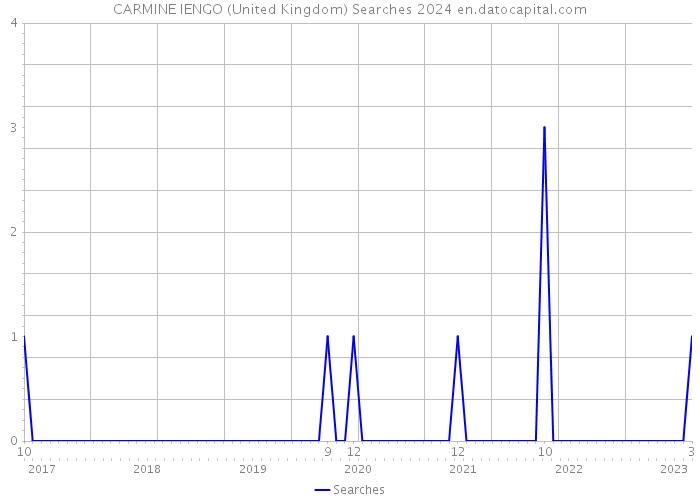CARMINE IENGO (United Kingdom) Searches 2024 