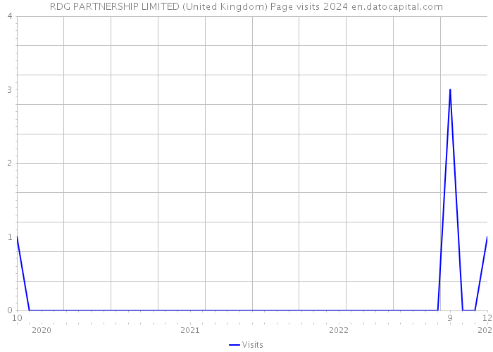 RDG PARTNERSHIP LIMITED (United Kingdom) Page visits 2024 