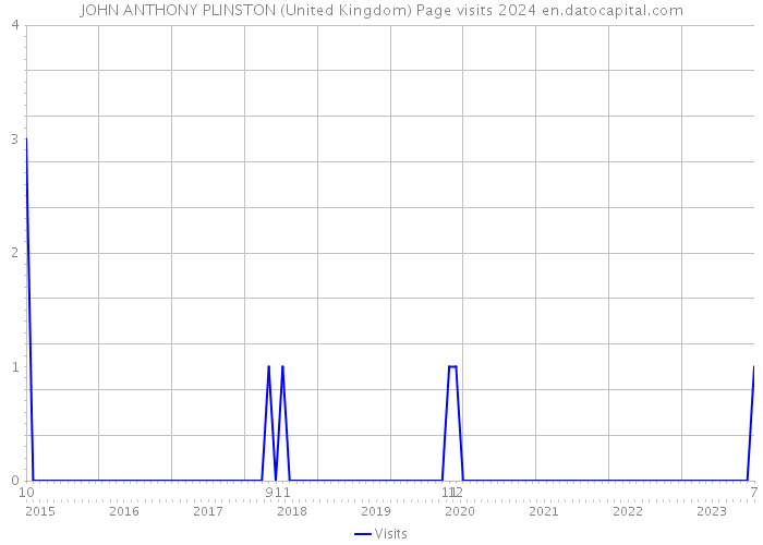 JOHN ANTHONY PLINSTON (United Kingdom) Page visits 2024 