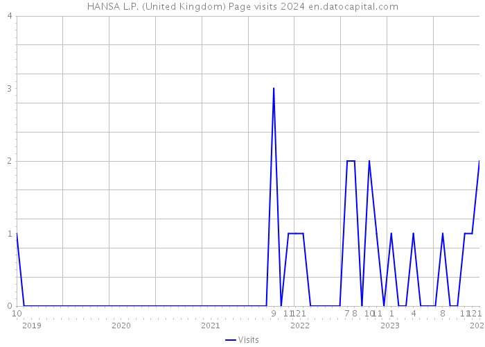 HANSA L.P. (United Kingdom) Page visits 2024 
