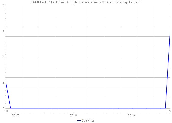 PAMELA DINI (United Kingdom) Searches 2024 