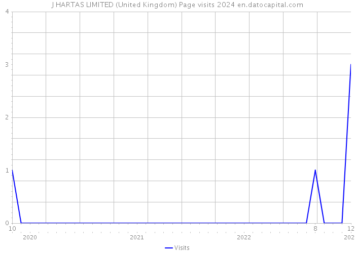 J HARTAS LIMITED (United Kingdom) Page visits 2024 