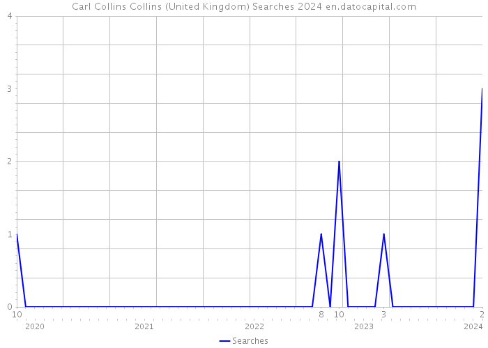 Carl Collins Collins (United Kingdom) Searches 2024 