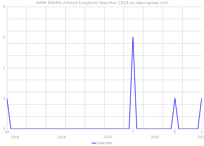 NAMI SHAMS (United Kingdom) Searches 2024 